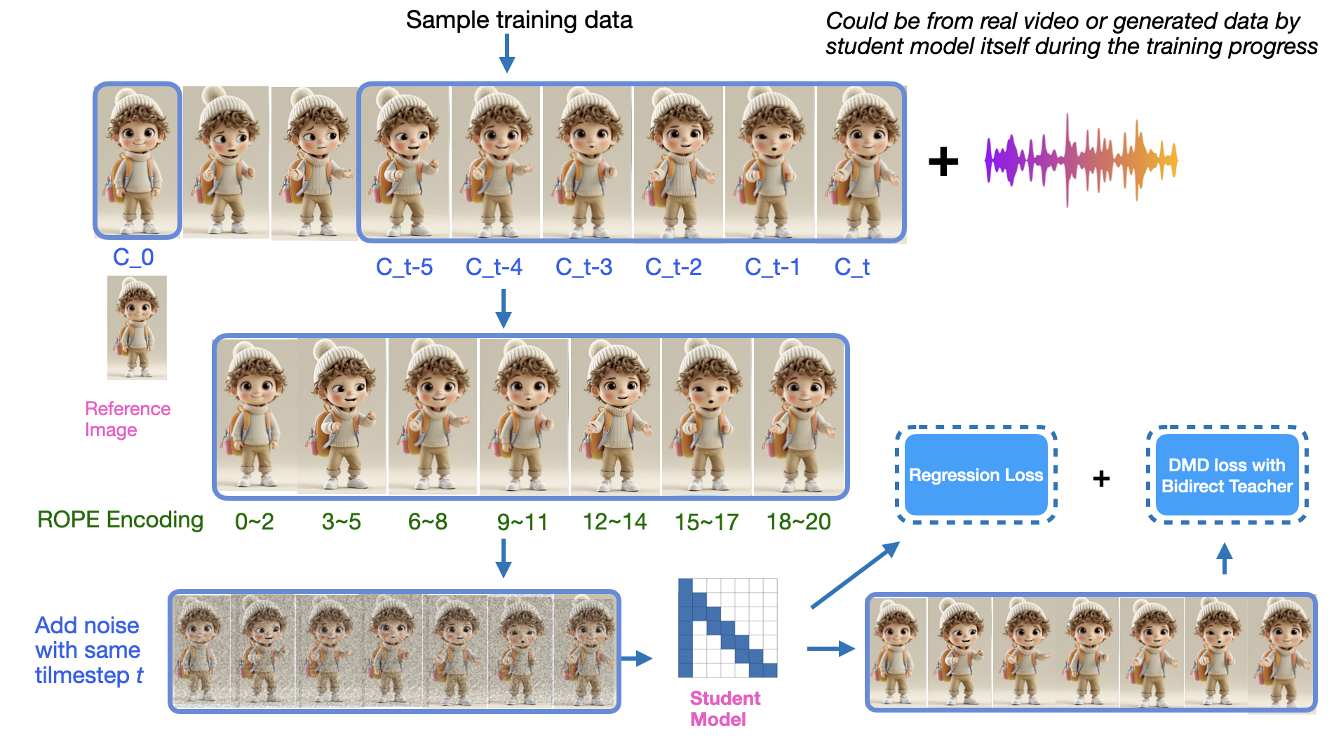 DMD2 Training Diagram